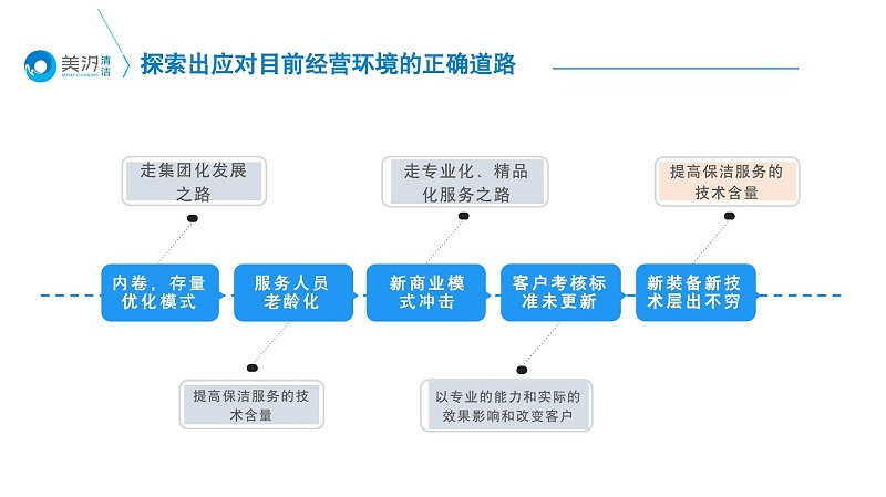 北京保潔公司, 美汐清潔 北京保潔公司, 美汐清潔